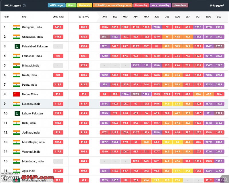 India has 14 out of the 15 most polluted cities in the world-screenshot-20190309-10.23.33-am.png