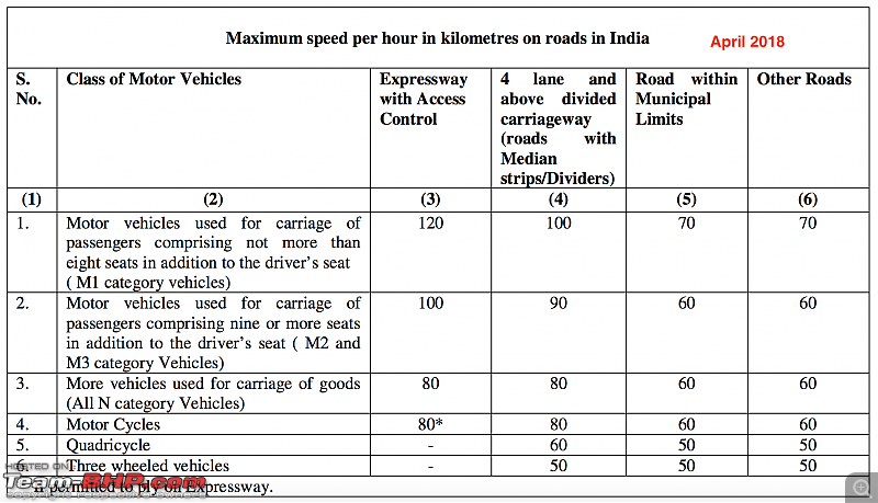 The underrated size & quality of upcoming expressways in India-speedlimitsindiaapril2018.png