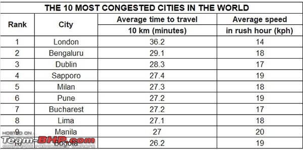 Rants on Bangalore's traffic situation-f340bbf774be4b6dbd910c69f4e77cda_march11top10cities.jpg