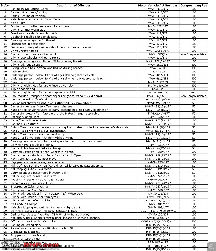 List of Traffic offences and applicable fine. Fines set to increase 10-fold-rto_pune_fine.jpg