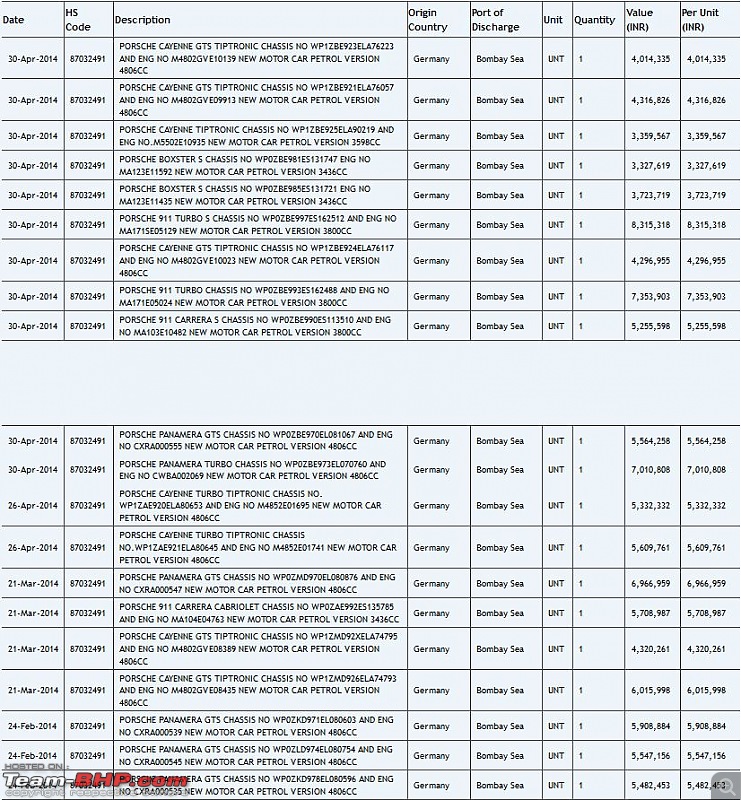 Data of Cars imported into India: Available online!-porsche.jpg