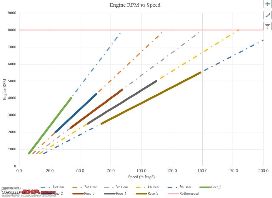 Sprocket Gearing Chart