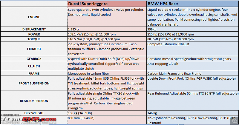 BMW HP4 Race : Carbon fibre-framed Ducati Superleggera competitor-comparo.png