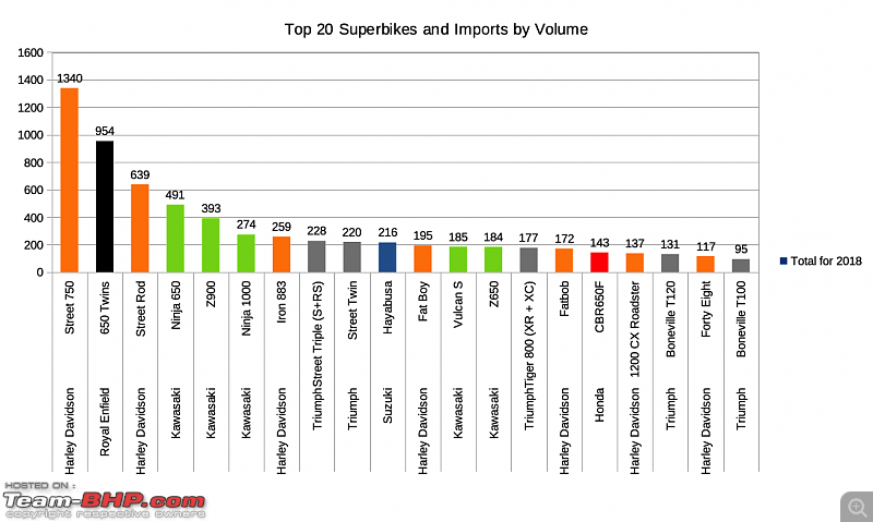 2018 Annual Report Card - Superbikes & Imports-top-20-superbikes-imports-volume.png
