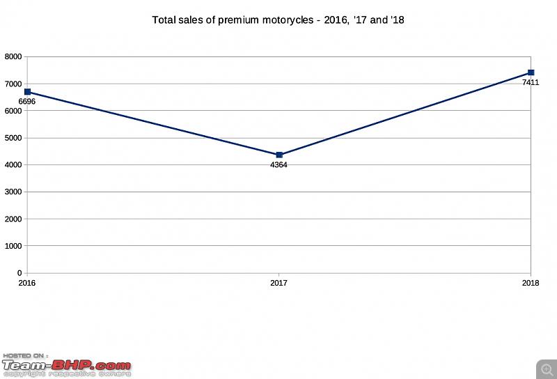 2018 Annual Report Card - Superbikes & Imports-premium_sales_trend.png