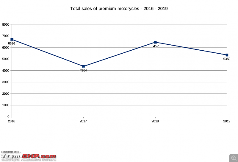 2019 Annual Report Card - Superbikes & Imports-total_sales_premium_motorcycles_yoy.png