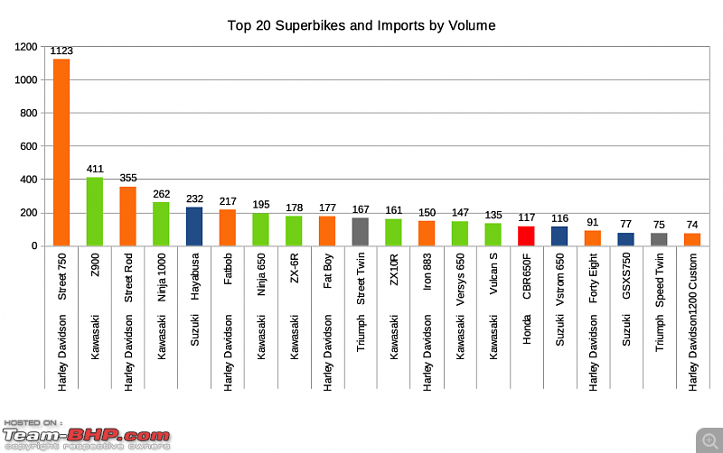 2019 Annual Report Card - Superbikes & Imports-top_20_premium_bikes_sales_volume.png