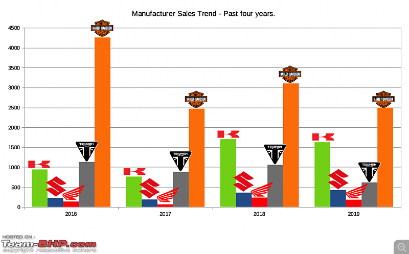 Harley-Davidson sells over 25,000 motorcycles in India since inception in 2009-manufacturer_sales_trends.png