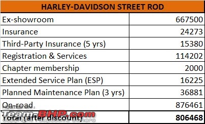 Harley-Davidson Street 750 prices slashed by Rs. 65,000-img_8786.jpg