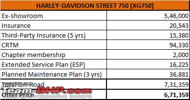 Harley-Davidson Street 750 prices slashed by Rs. 65,000-img_8787.jpg