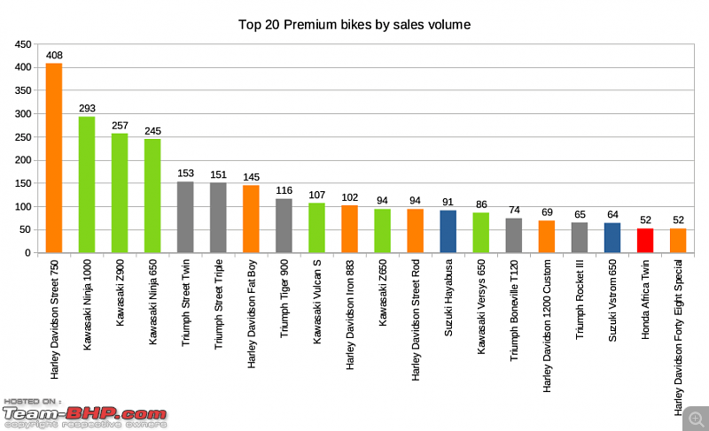 2020 Annual Report Card - Superbikes & Imported Motorcycles-top_20_premium_bikes_sales_volume.png