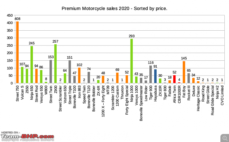 2020 Annual Report Card - Superbikes & Imported Motorcycles-premium_motorcycle_sales_sorted_price.png