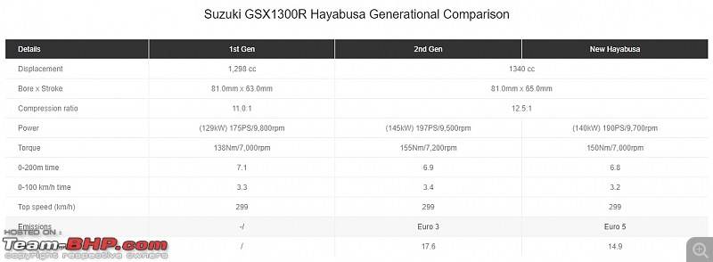 2021 Suzuki Hayabusa launched at Rs. 16.40 lakh-busaspeccomparison.jpg