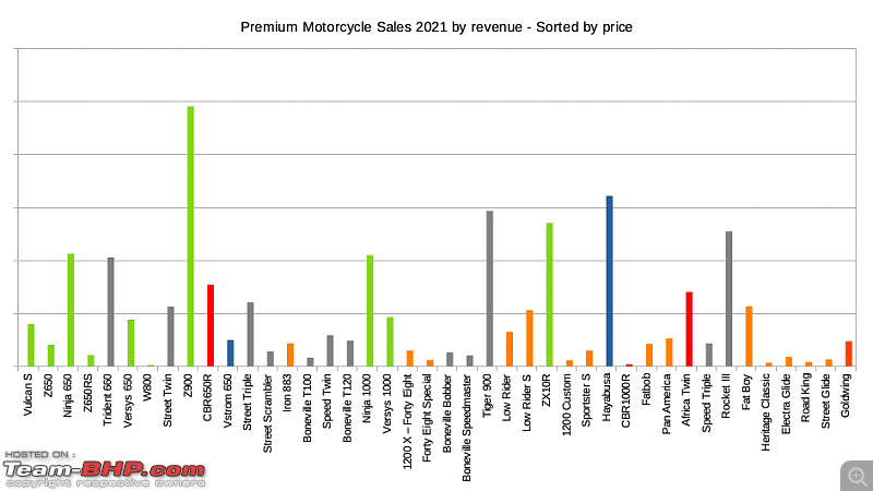 2021 Annual Report Card - Superbikes & Imported Motorcycles-2021-revenue.png