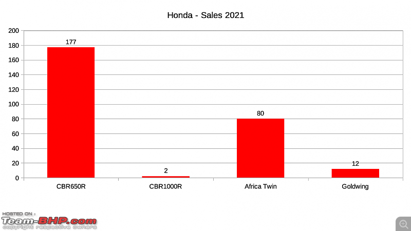 2021 Annual Report Card - Superbikes & Imported Motorcycles-honda.png