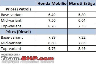 Honda Mobilio vs Maruti Ertiga-mobilio-vs-ertiga-price.jpg