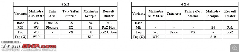 Mahindra XUV500 vs Mahindra Scorpio vs Tata Safari Storme vs Renault Duster vs Tata Aria-1.-variants.jpg
