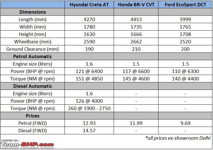 Petrol AT SUV shootout: Creta vs BR-V vs EcoSport-cretapetrolatcomparosheet.jpg