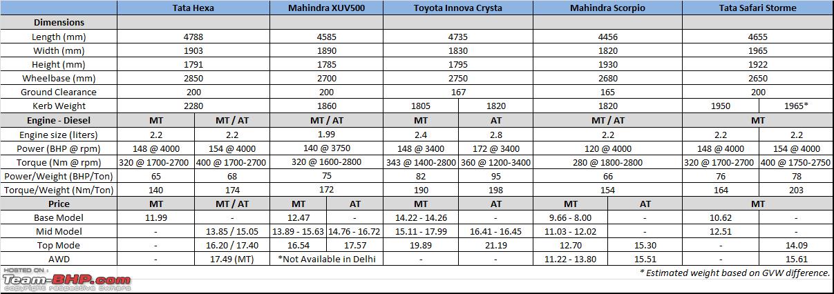 Tata Hexa Vs Innova Crysta Compare