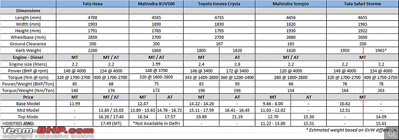 Tata Hexa vs XUV500 vs Innova Crysta vs others-hexa-comp.png