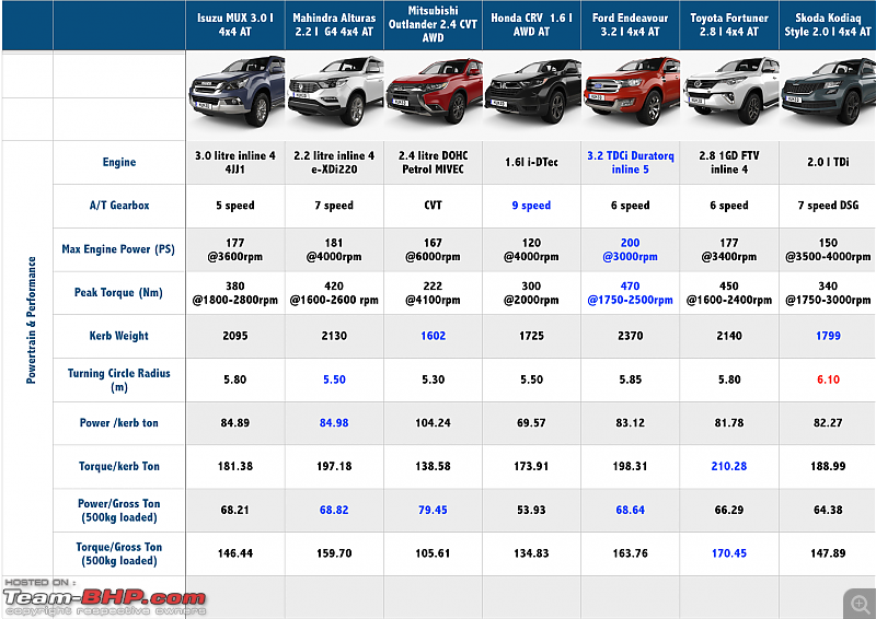 Toyota Comparison Chart