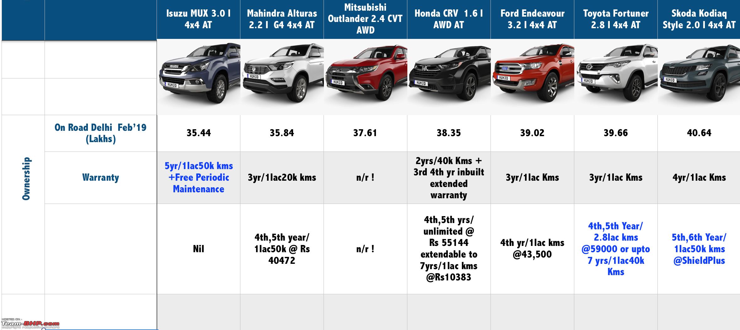 Toyota Comparison Chart