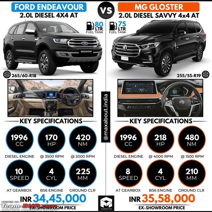 MG Gloster vs Toyota Fortuner vs Ford Endeavour vs others-700.jpeg