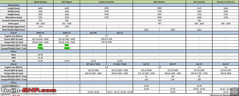 Skoda Kodiaq vs VW Tiguan vs Toyota Fortuner vs MG Gloster vs others-spec-comparision-tk.png