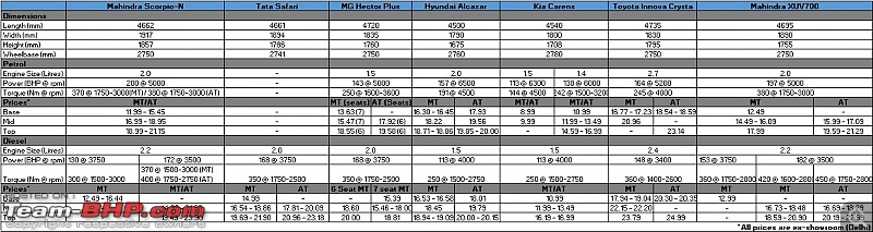 Mahindra Scorpio-N vs Tata Safari vs Hyundai Alcazar vs Mahindra XUV700 vs Others-competitortable.jpg