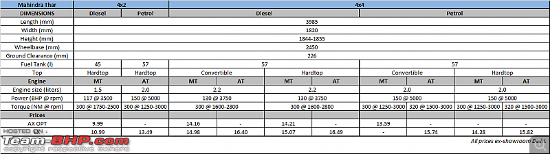 Which Mahindra Thar variant, drivetrain & top would be your choice?-mahindra-thar-variants.png