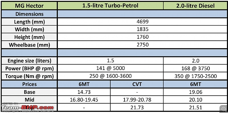 MG Hector | 1.5L Turbo-Petrol vs 2.0L Diesel | Which engine would you choose?-enginecomparison1.jpg