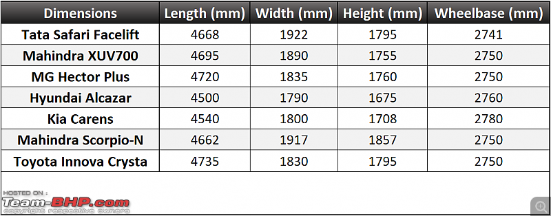 Tata Safari Facelift vs Mahindra XUV700 vs MG Hector Plus vs Hyundai Alcazar vs Others-screenshot-20231106-160333.png