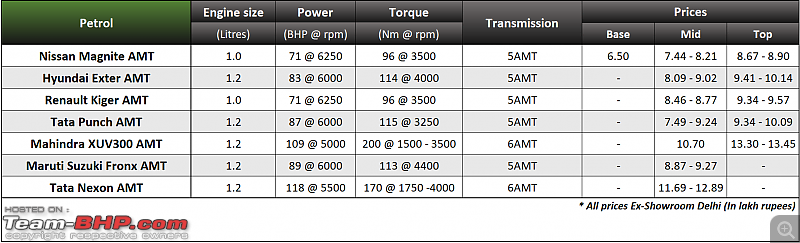 War of AMTs | Nissan Magnite AMT vs Hyundai Exter AMT vs Tata Punch AMT vs Renault Kiger vs Others-screenshot-20231228-144853.png