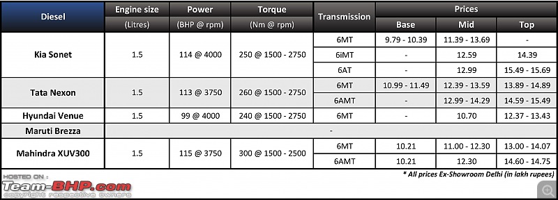 Kia Sonet Facelift vs Tata Nexon vs Hyundai Venue vs Others-diesel-sonet.jpg