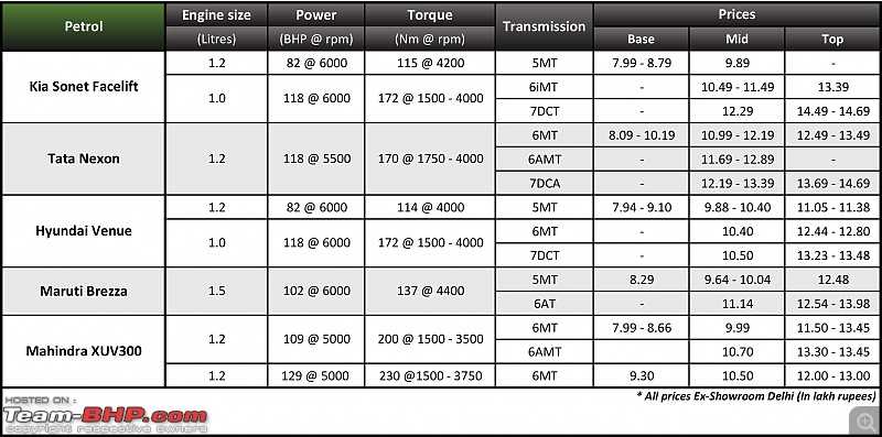 Kia Sonet Facelift vs Tata Nexon vs Hyundai Venue vs Others-petrol-sonet.jpg