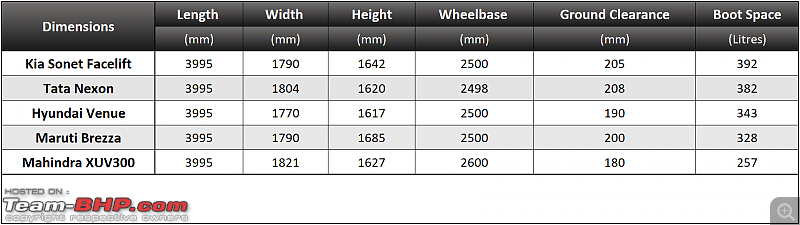 Kia Sonet Facelift vs Tata Nexon vs Hyundai Venue vs Others-screenshot-20240124-105453.png