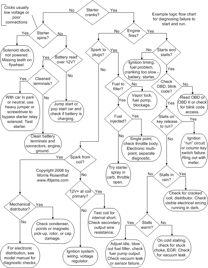 Diesel Engine Troubleshooting Chart