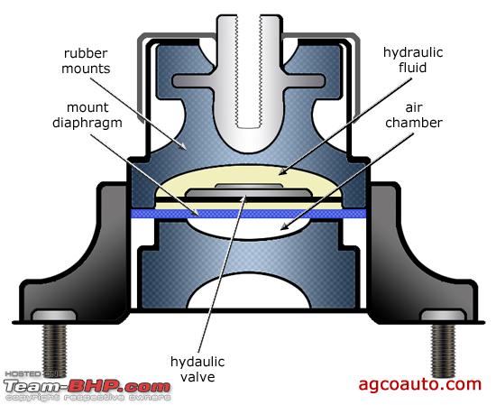 https://www.team-bhp.com/forum/attachments/technical-stuff/1106756d1373188007-hydraulic-engine-mounts-vs-rubber-engine-mounts-engine_transmission_mounts_passive_hydraulic.jpg