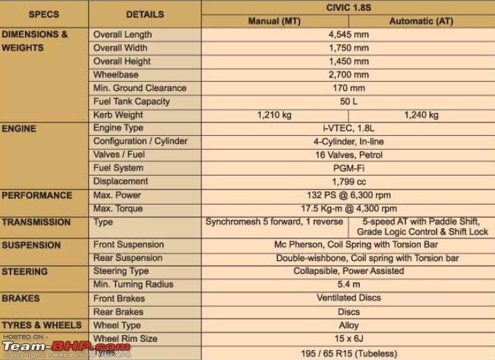 Honda Civic : Maintenance, Service Costs and Must dos-specs.jpg