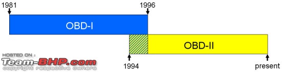 On Board Diagnostics (OBD) for Dummies-obd_timeline.jpg