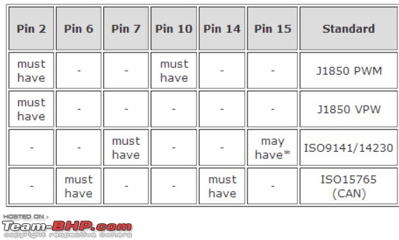 On Board Diagnostics (OBD) for Dummies-type1.jpg