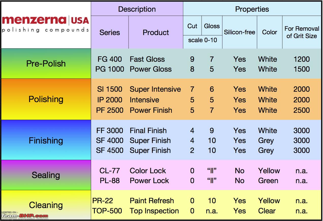 Car Buffing Pad Color Chart