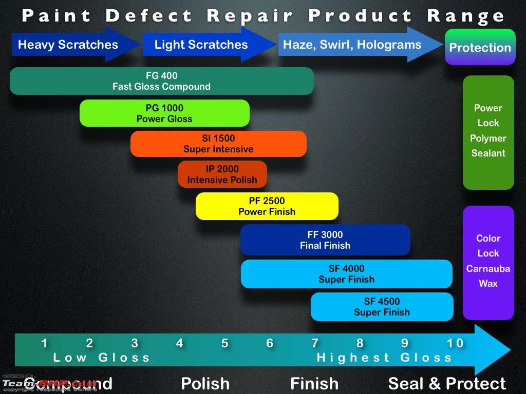 Meguiars Buffing Compound Chart