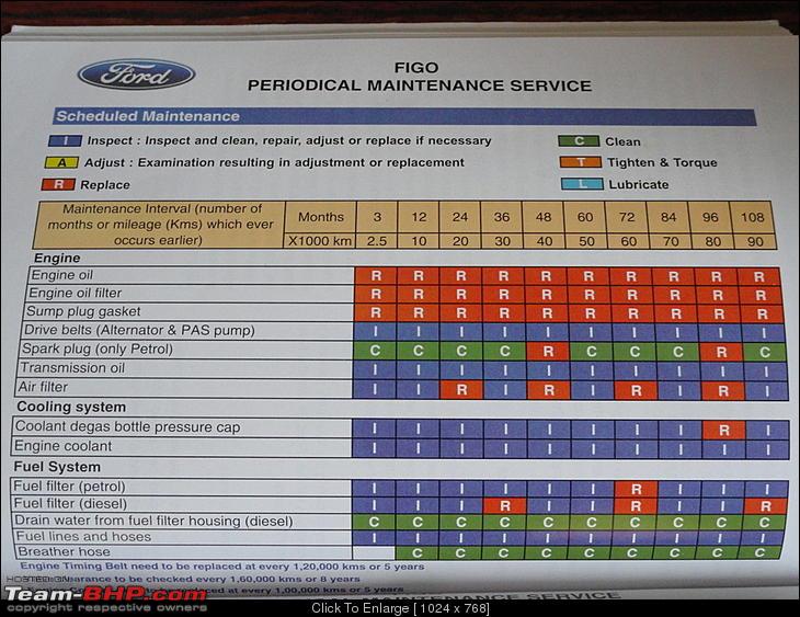 Nissan Engine Oil Capacity Chart