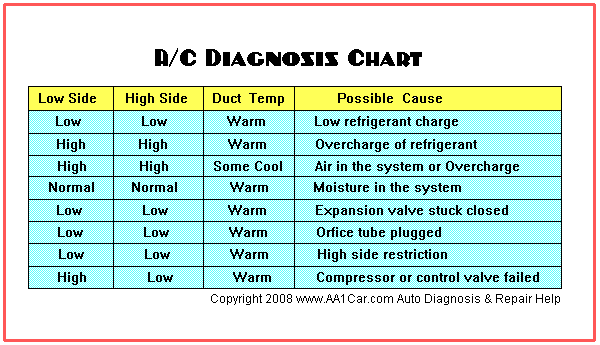 Name:  ac_diagnosis_chart.gif
Views: 29594
Size:  8.8 KB