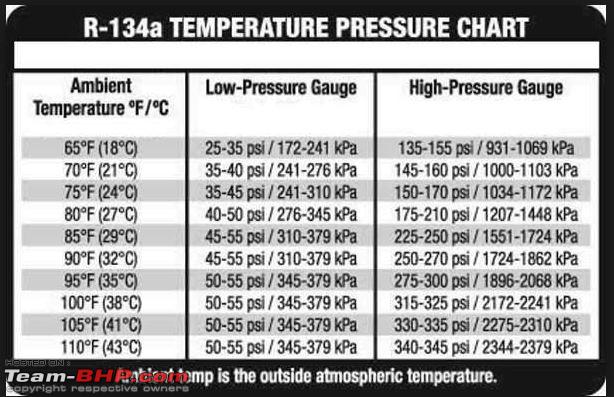 Car Ac Ambient Temperature Chart