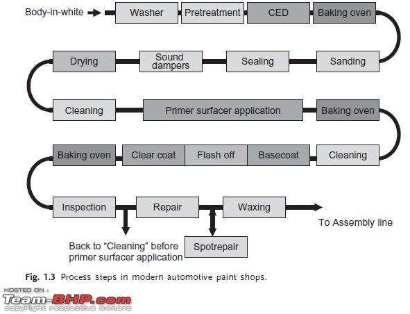 Paint Manufacturing Process Flow Chart Pdf