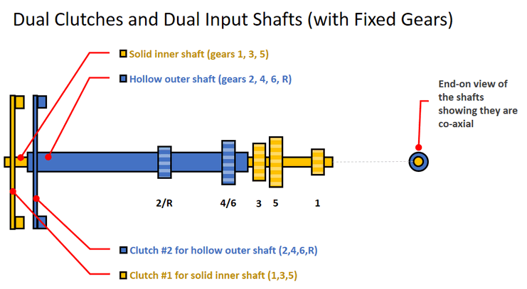 Name:  Dual Clutches and Dual Input Shafts.gif
Views: 111919
Size:  27.1 KB