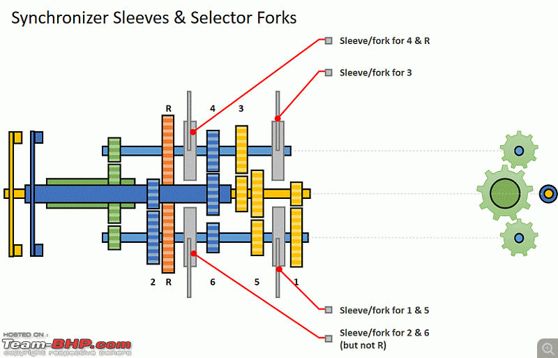 Ford PowerShift Dual-Clutch Transmission (DCT) - A Technical Overview-synchronizers-selectors.gif