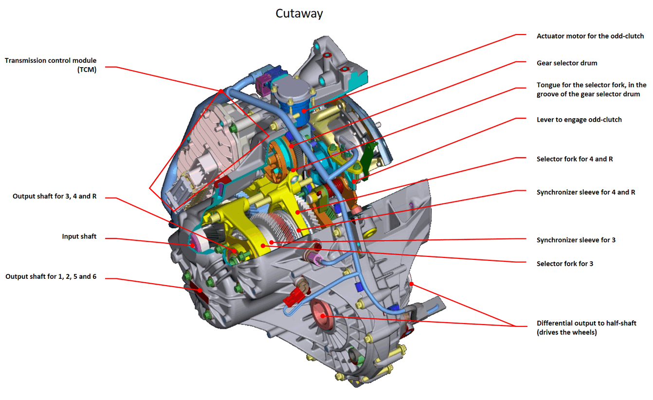 How dual-clutch transmission works